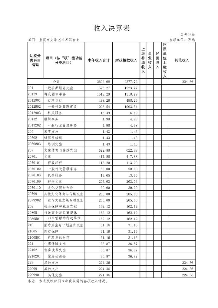 重庆市文学艺术界联合会2016年部门决算公开报表_页面_02.jpg