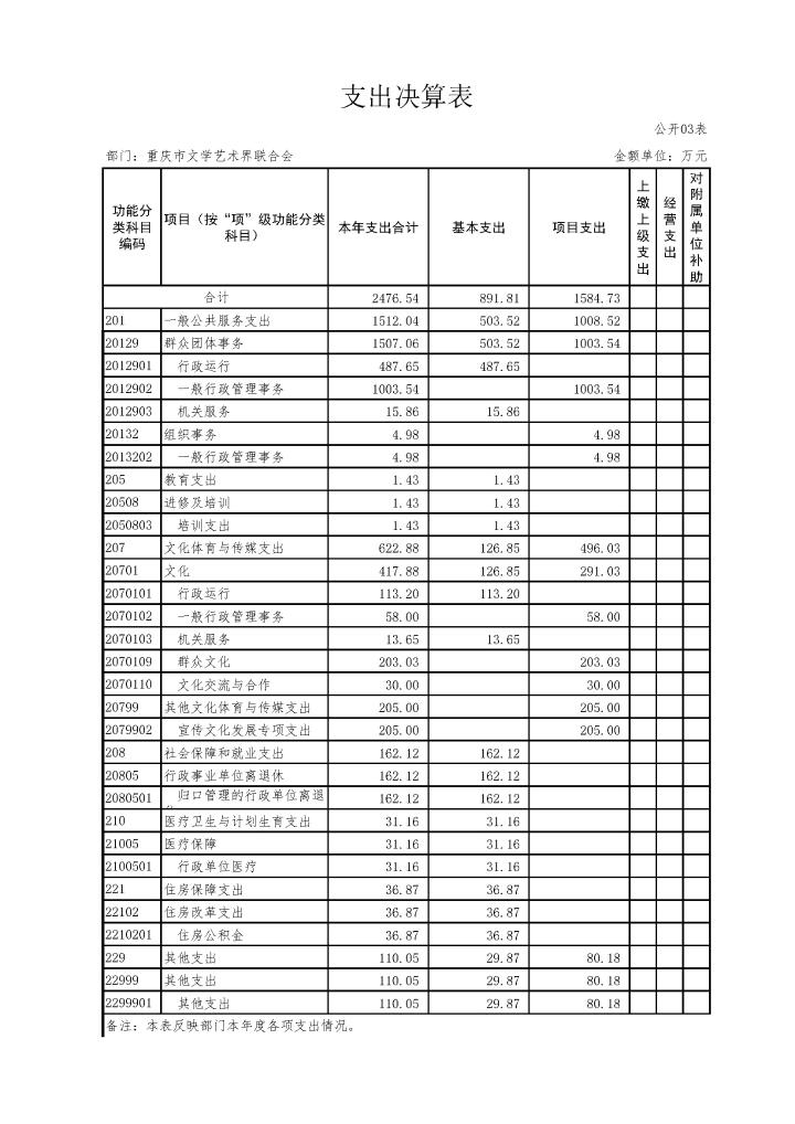 重庆市文学艺术界联合会2016年部门决算公开报表_页面_04.jpg