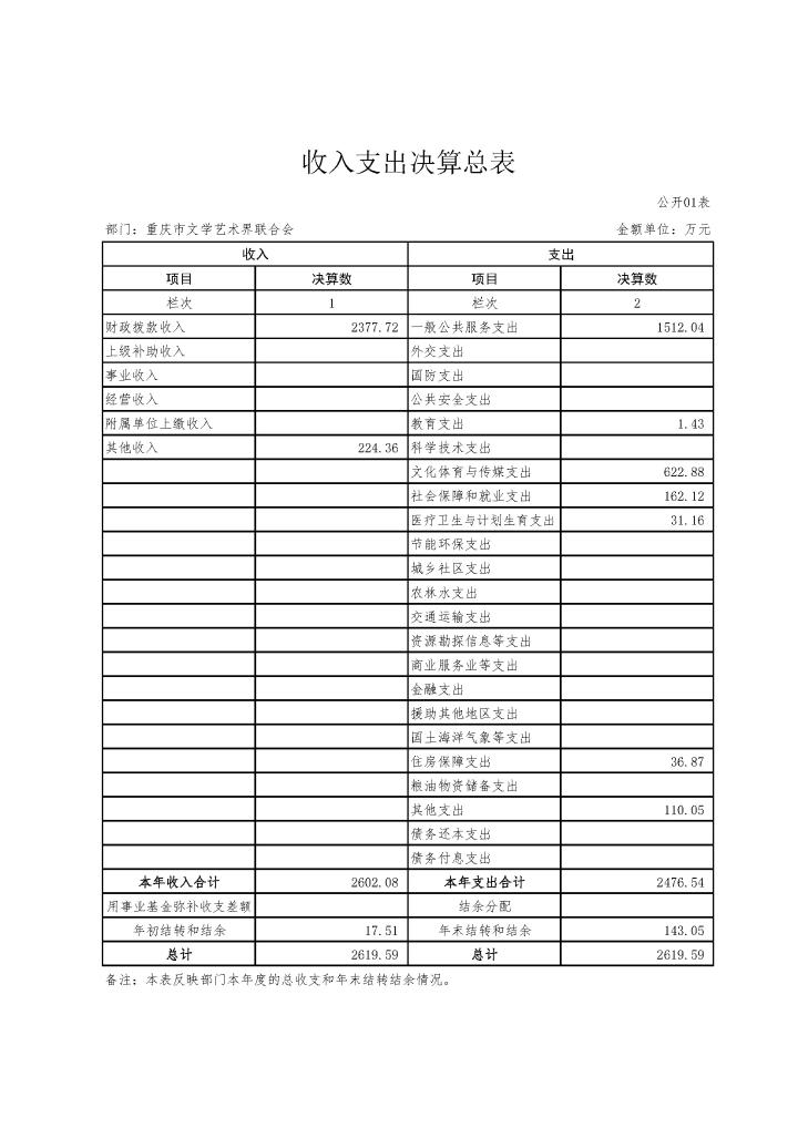 重庆市文学艺术界联合会2016年部门决算公开报表_页面_01.jpg