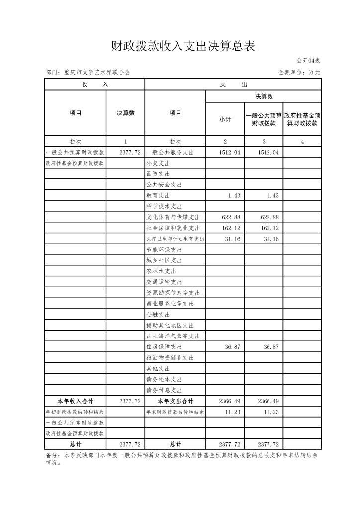 重庆市文学艺术界联合会2016年部门决算公开报表_页面_06.jpg