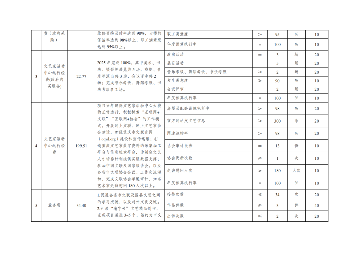重庆市文学艺术界联合会2025年部门预算情况说明_18.png