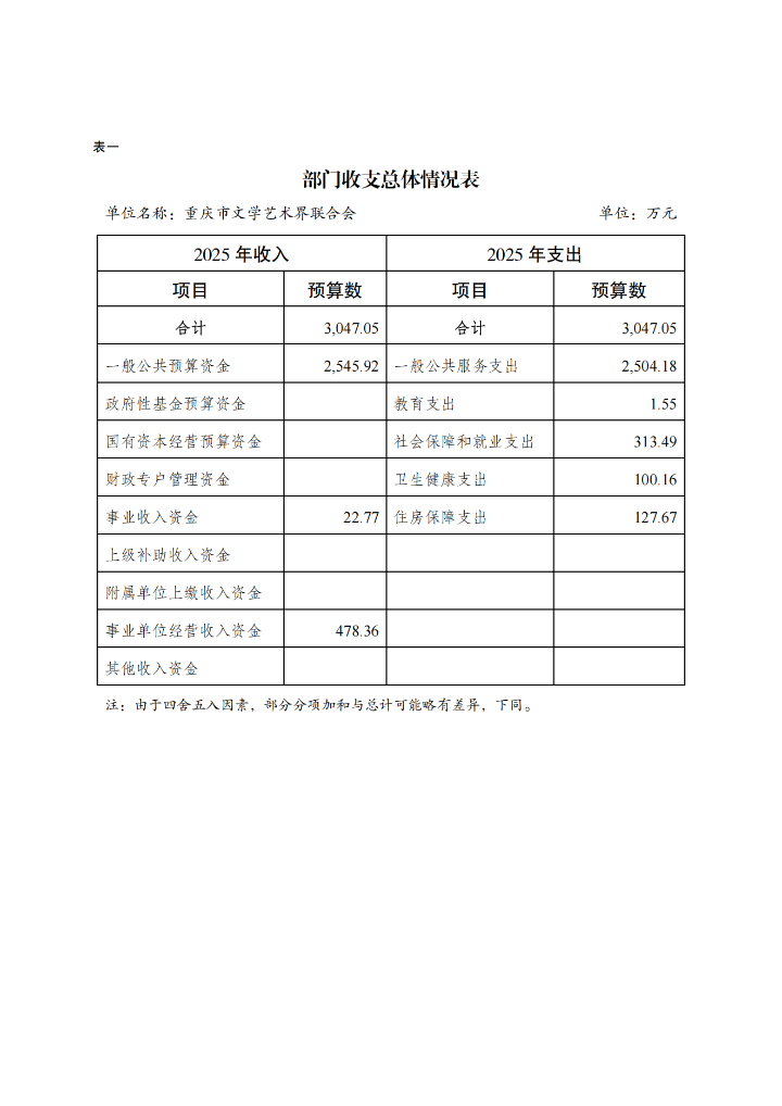 重庆市文学艺术界联合会2025年部门预算情况说明_05.png